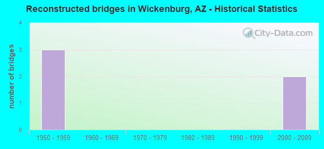 Reconstructed bridges in Wickenburg, AZ - Historical Statistics