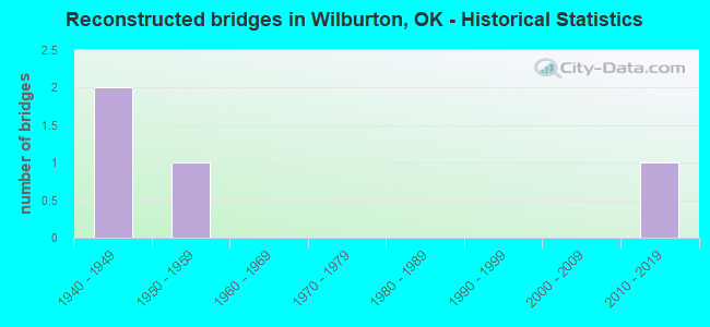 Reconstructed bridges in Wilburton, OK - Historical Statistics