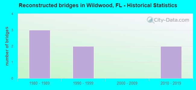 Reconstructed bridges in Wildwood, FL - Historical Statistics