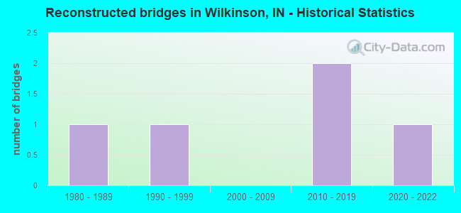 Reconstructed bridges in Wilkinson, IN - Historical Statistics