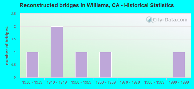 Reconstructed bridges in Williams, CA - Historical Statistics