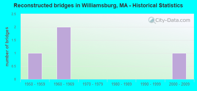 Reconstructed bridges in Williamsburg, MA - Historical Statistics