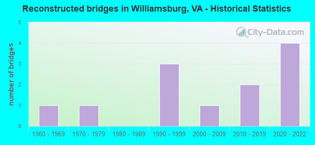 Reconstructed bridges in Williamsburg, VA - Historical Statistics