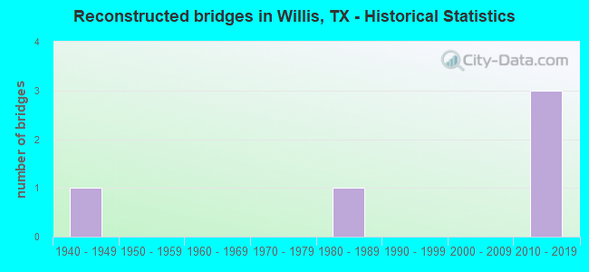 Reconstructed bridges in Willis, TX - Historical Statistics