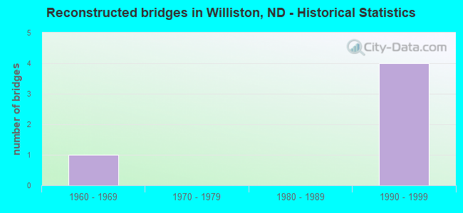 Reconstructed bridges in Williston, ND - Historical Statistics
