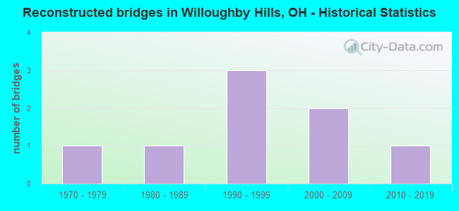 Reconstructed bridges in Willoughby Hills, OH - Historical Statistics