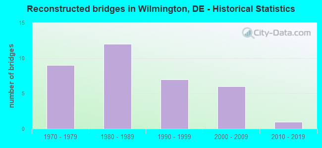 Reconstructed bridges in Wilmington, DE - Historical Statistics