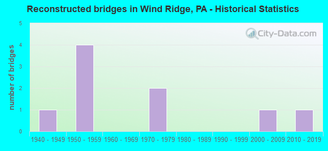 Reconstructed bridges in Wind Ridge, PA - Historical Statistics