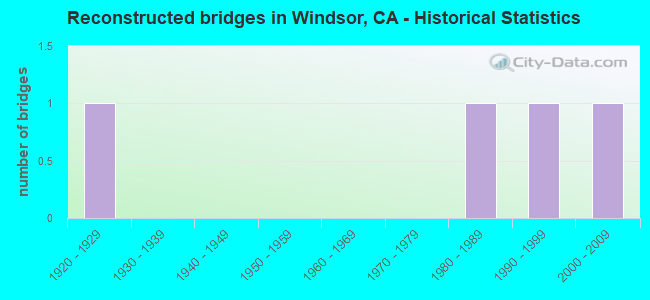 Reconstructed bridges in Windsor, CA - Historical Statistics