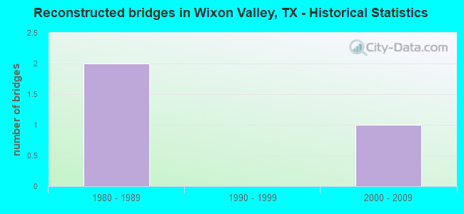 Reconstructed bridges in Wixon Valley, TX - Historical Statistics