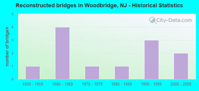 Reconstructed bridges in Woodbridge, NJ - Historical Statistics