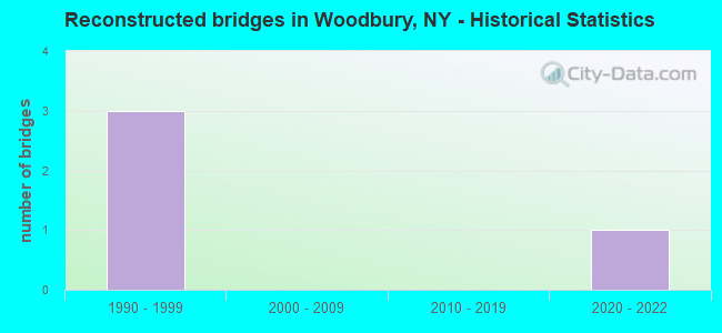 Reconstructed bridges in Woodbury, NY - Historical Statistics