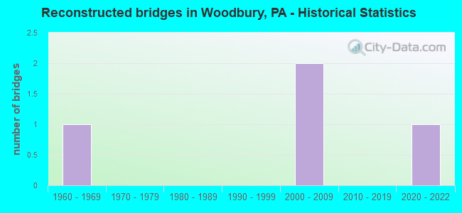 Reconstructed bridges in Woodbury, PA - Historical Statistics