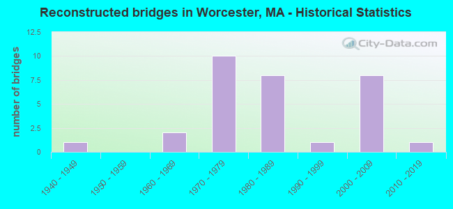 Reconstructed bridges in Worcester, MA - Historical Statistics