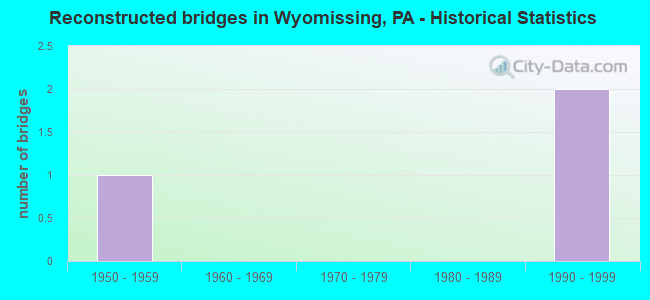 Reconstructed bridges in Wyomissing, PA - Historical Statistics