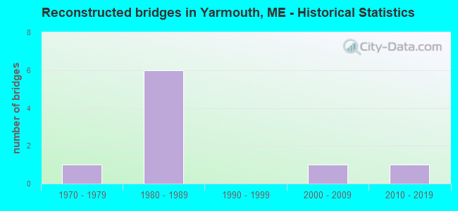 Reconstructed bridges in Yarmouth, ME - Historical Statistics