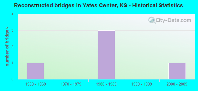 Reconstructed bridges in Yates Center, KS - Historical Statistics