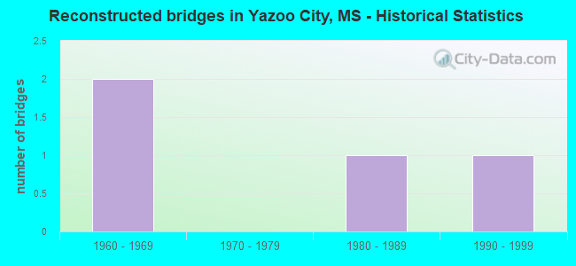 Reconstructed bridges in Yazoo City, MS - Historical Statistics