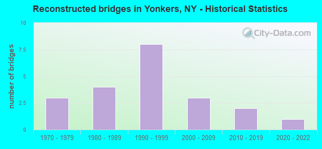 Reconstructed bridges in Yonkers, NY - Historical Statistics
