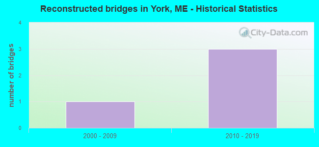 Reconstructed bridges in York, ME - Historical Statistics