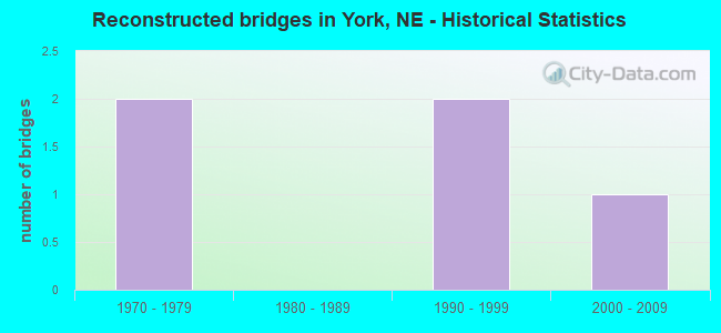 Reconstructed bridges in York, NE - Historical Statistics