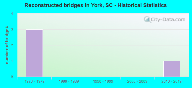 Reconstructed bridges in York, SC - Historical Statistics