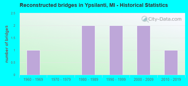 Reconstructed bridges in Ypsilanti, MI - Historical Statistics