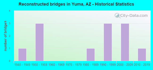 Reconstructed bridges in Yuma, AZ - Historical Statistics