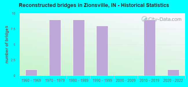 Reconstructed bridges in Zionsville, IN - Historical Statistics
