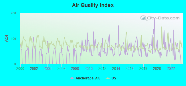 Anchorage air quality