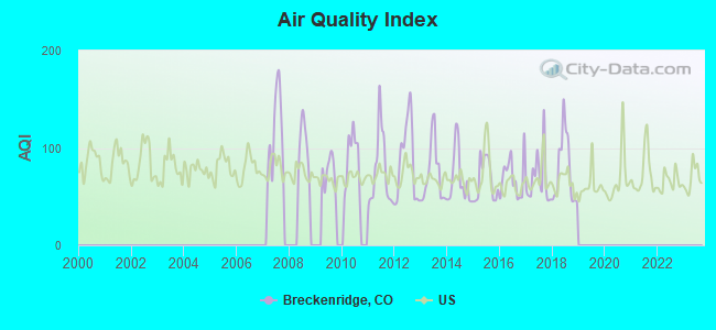 Air Quality Index