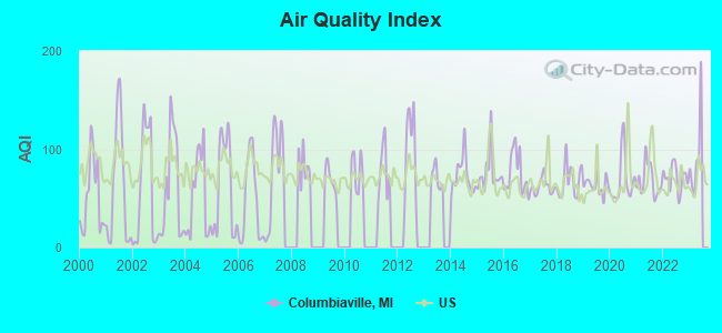 Air Quality Index