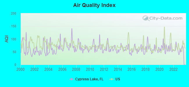 Air Quality Index