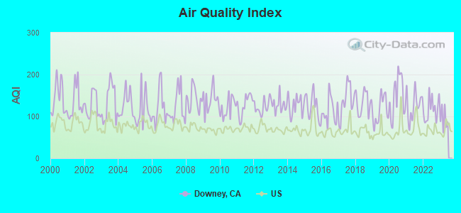 Air Quality Index