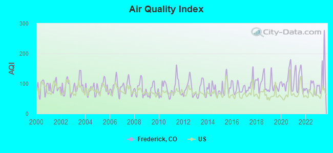 Air Quality Index