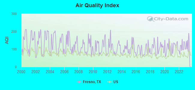 Air Quality Index