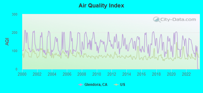 Air Quality Index