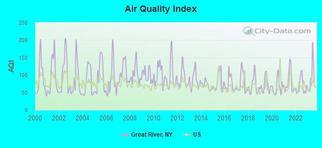 Air Quality Index