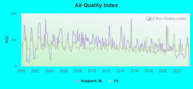 Air Quality Index