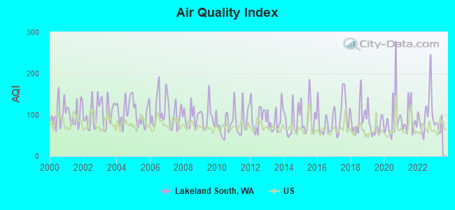 Air Quality Index