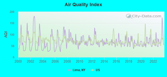 Air Quality Index