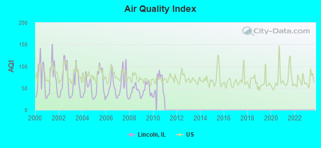 Air Quality Index