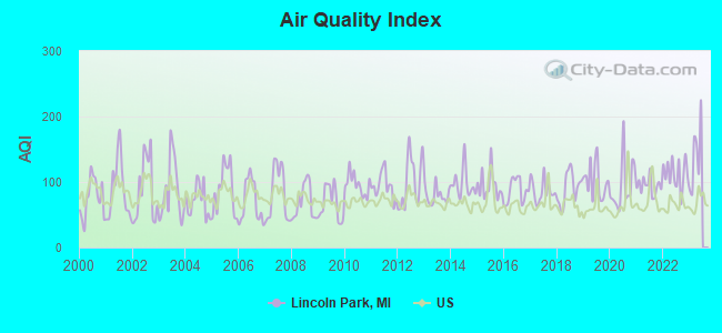 Air Quality Index