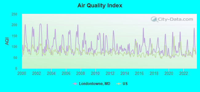Air Quality Index