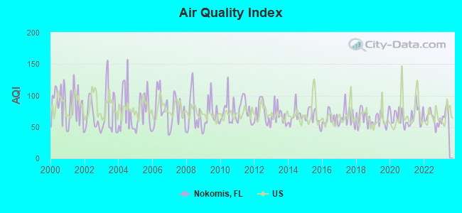 Air Quality Index