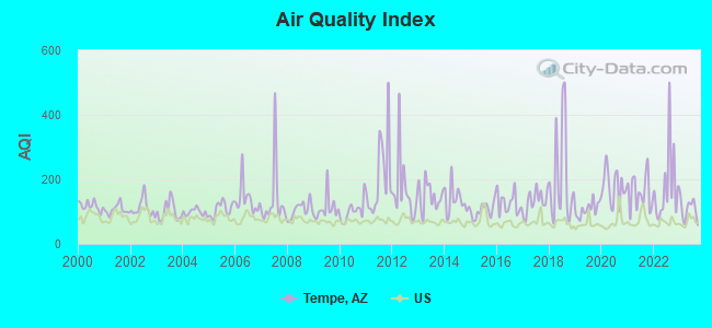 Air Quality Index