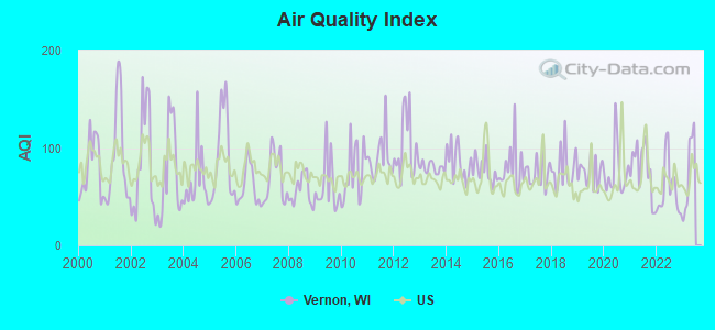 Air Quality Index