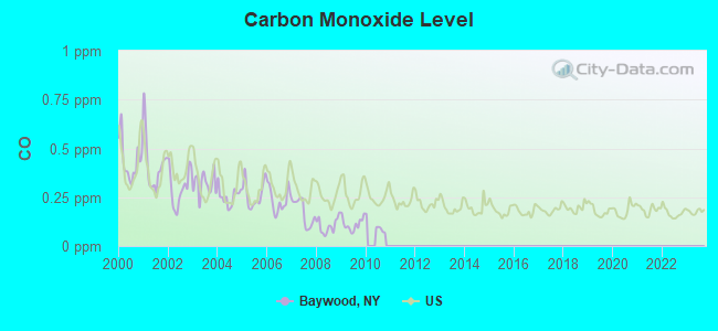 Carbon Monoxide Level