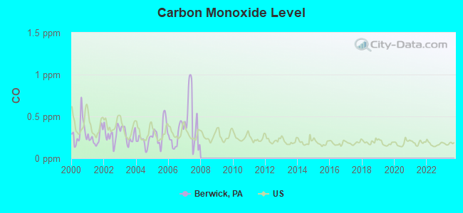 Carbon Monoxide Level