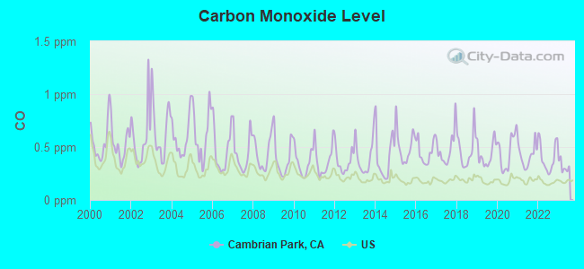 Carbon Monoxide Level